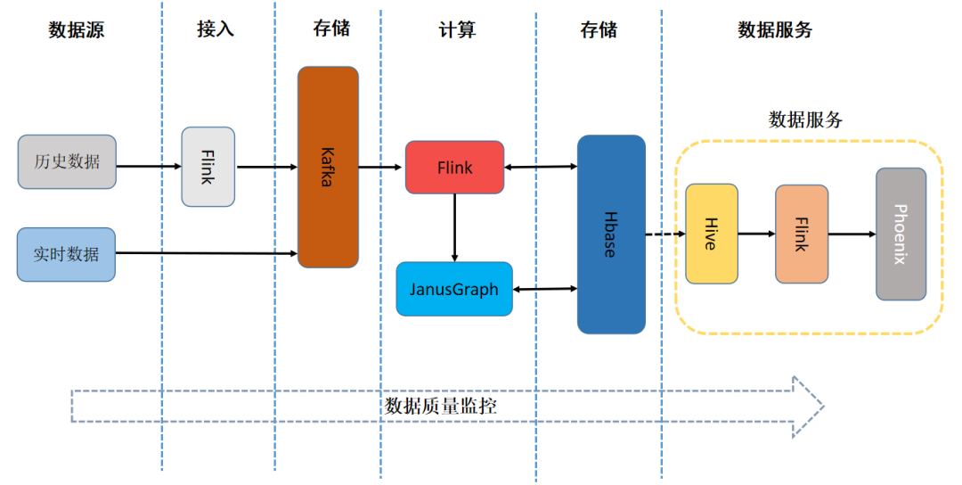 日處理數(shù)據(jù)量超10億:友信金服基于Flink構(gòu)建實(shí)時(shí)用戶畫(huà)像系統(tǒng)的實(shí)踐